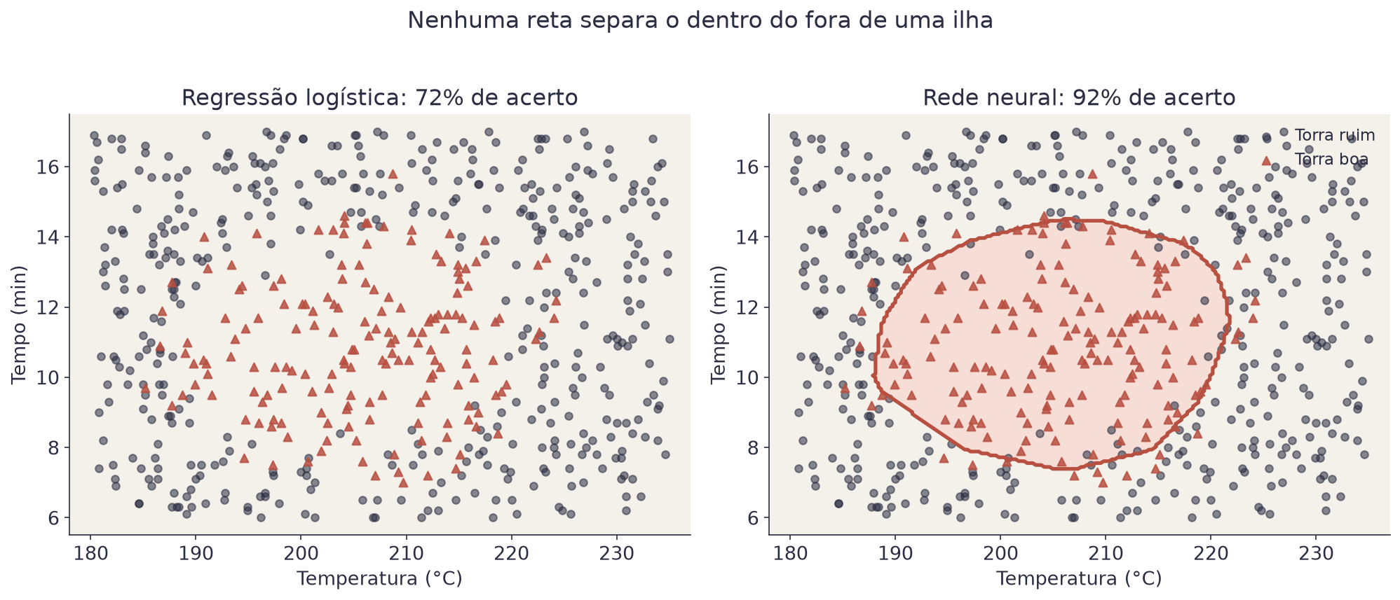 Dois painéis lado a lado: à esquerda a regressão logística pintando tudo de uma cor só, à direita a rede neural desenhando uma fronteira fechada em volta das torras boas