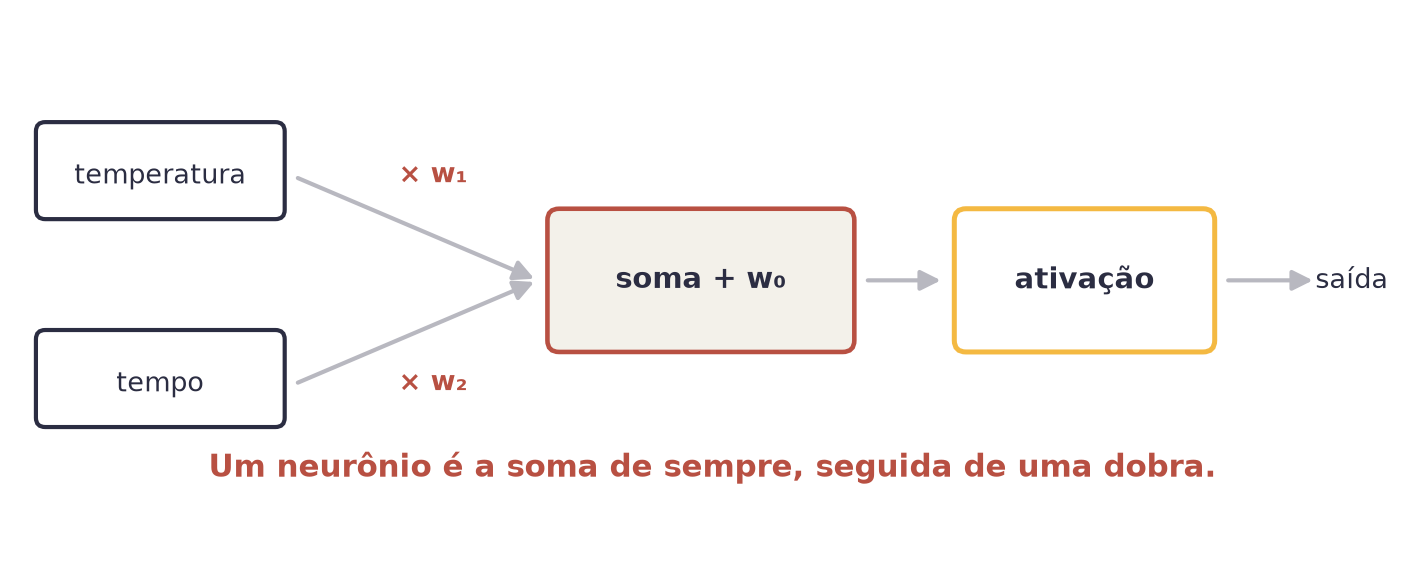 Diagrama de um neurônio: duas entradas multiplicadas por pesos, somadas com um viés, passando por uma função de ativação e virando a saída