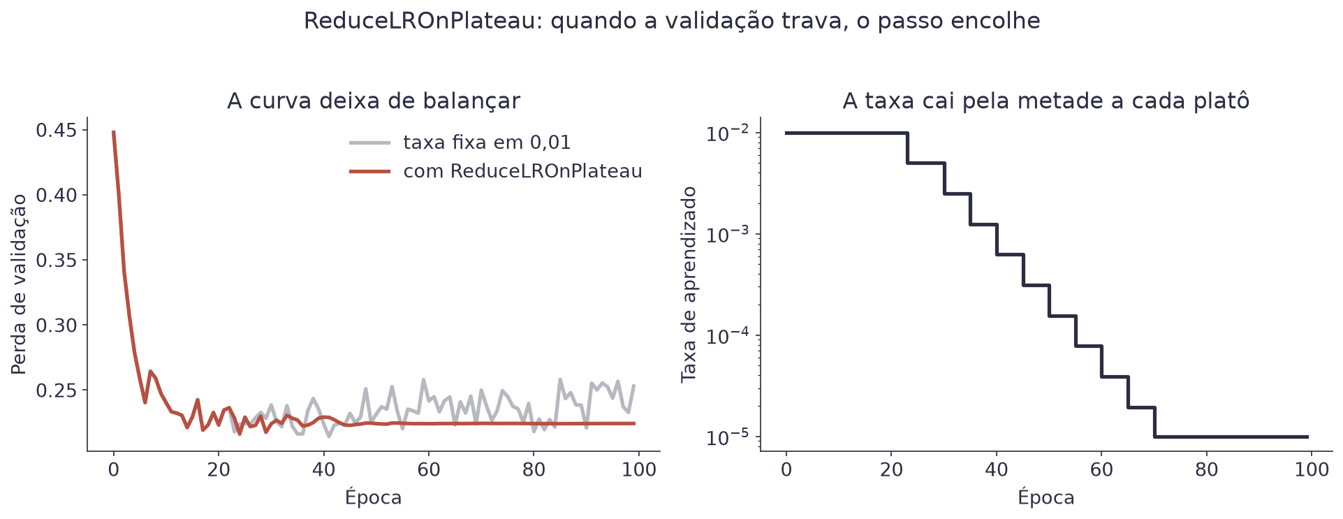À esquerda, a perda de validação balançando com taxa fixa e estável com o ReduceLROnPlateau; à direita, a taxa de aprendizado caindo em degraus de 0,01 até 0,00001