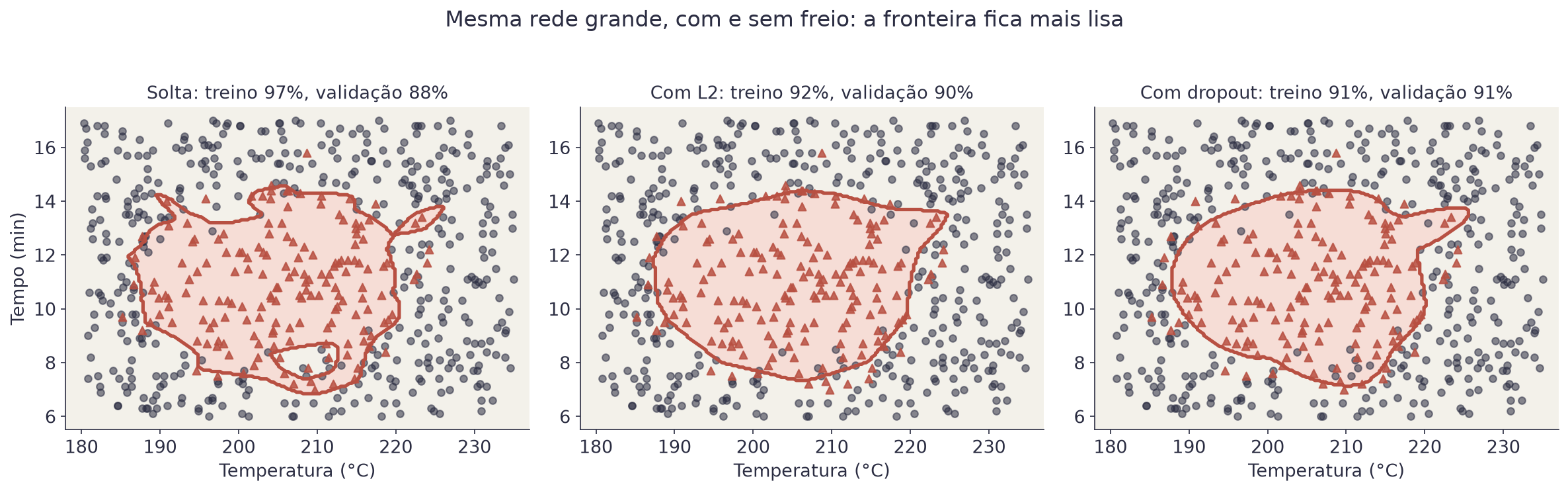 Três painéis com a fronteira de uma mesma rede: solta, com fronteira irregular e um buraco dentro da ilha; com L2 e com dropout, com a fronteira mais lisa