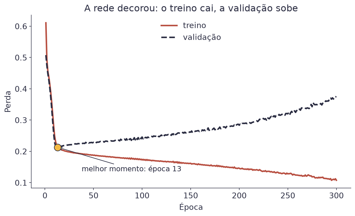 Gráfico com a perda de treino caindo ao longo de 300 épocas e a perda de validação subindo depois da época 13