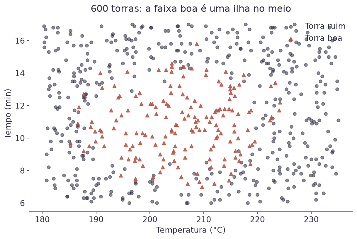 Gráfico de dispersão com temperatura no eixo x e tempo no eixo y, com as torras boas formando uma ilha no centro e as ruins espalhadas em volta