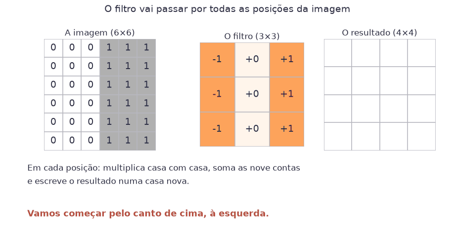 Animação: uma janela de 3 por 3 passa pela imagem de 6 por 6, uma posição por vez. Em cada posição aparecem as três contas, uma por linha da janela, a soma, e o resultado entrando numa grade de 4 por 4