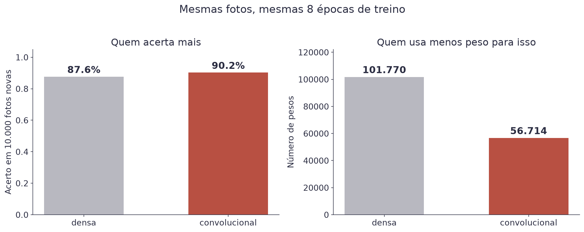 Dois gráficos de barras: à esquerda o acerto de 87,6% da densa contra 90,2% da convolucional, à direita 101.770 pesos contra 56.714