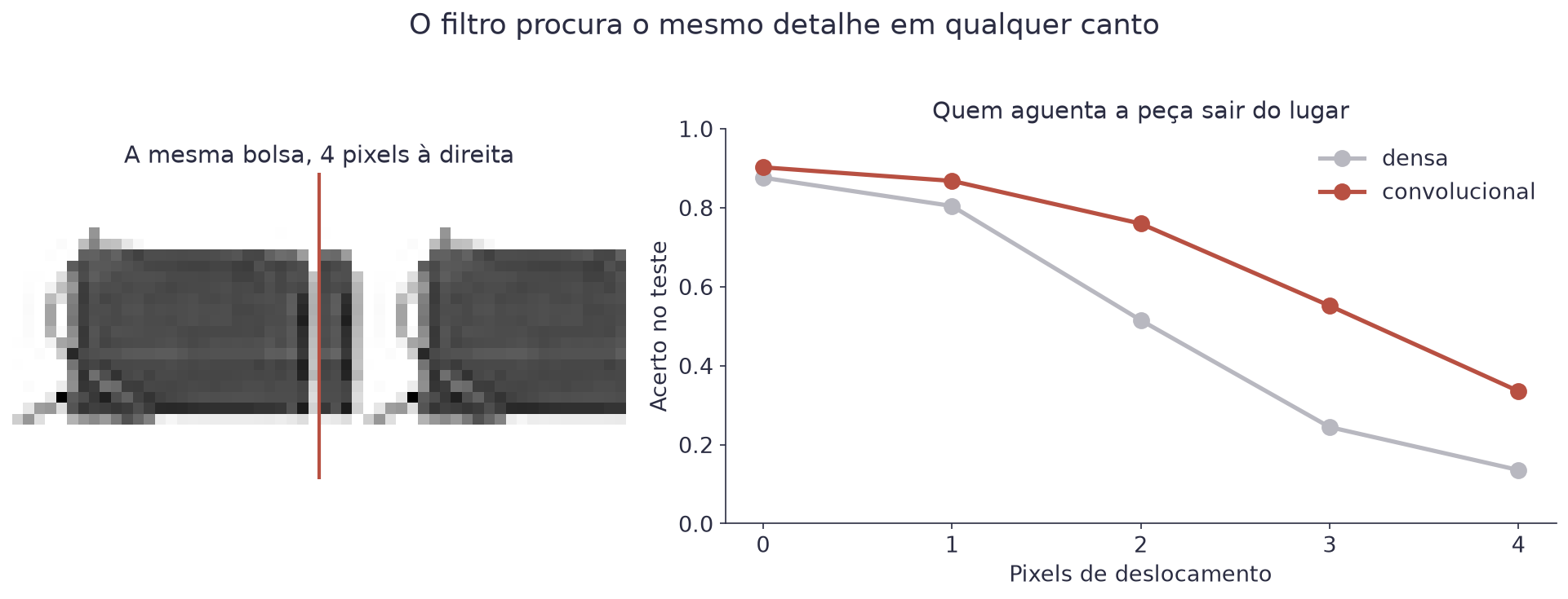 À esquerda a mesma bolsa antes e depois de ser deslocada quatro pixels; à direita um gráfico com o acerto das duas redes caindo conforme o deslocamento aumenta, com a densa caindo muito mais rápido