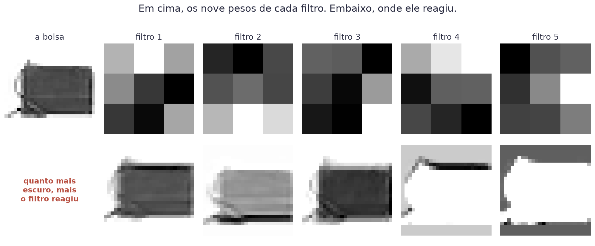 Em cima os nove pesos de cinco filtros aprendidos; embaixo os mapas de ativação de cada um sobre a foto de uma bolsa