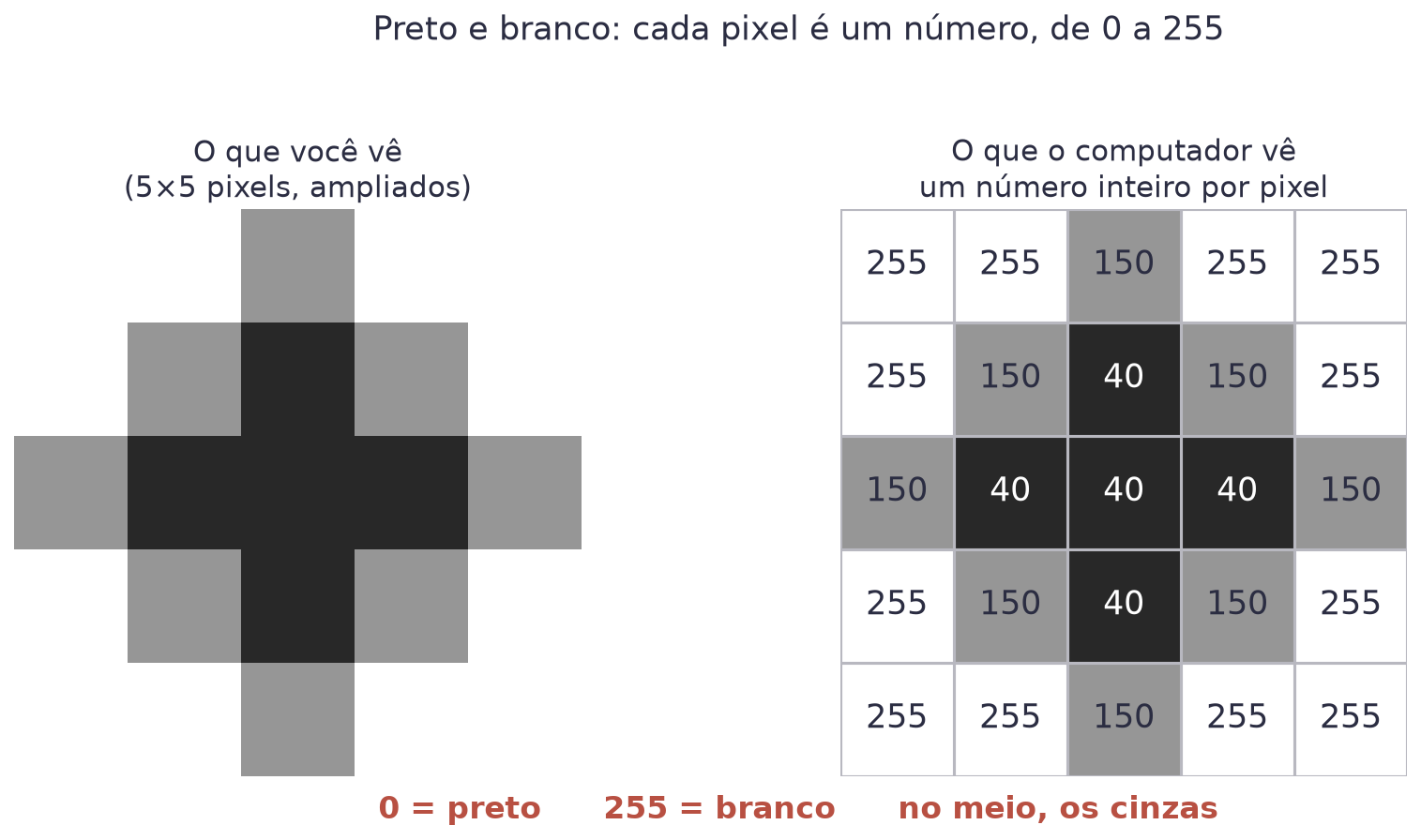 À esquerda, um desenho de 5 por 5 pixels com uma bolinha escura; à direita, a mesma imagem como uma grade de números inteiros: 255 no fundo branco, 150 na borda cinza e 40 no centro escuro