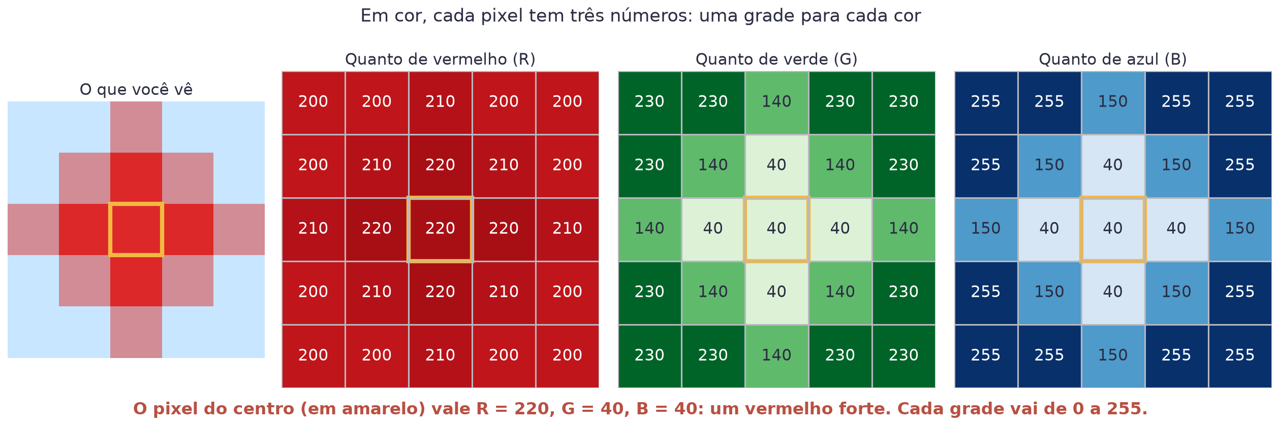 À esquerda, o mesmo desenho em cor, com uma bolinha vermelha sobre fundo azul-claro; à direita, três grades de números inteiros, uma para o vermelho, uma para o verde e uma para o azul, com o pixel do centro destacado
