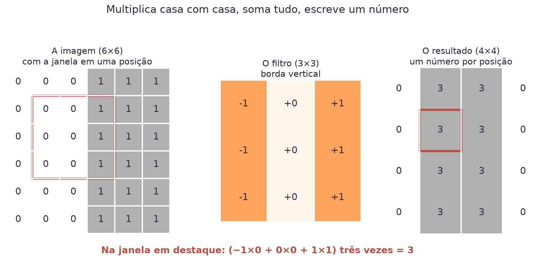 Três painéis: a imagem 6 por 6 com metade preenchida de 1, o filtro 3 por 3 com colunas menos um, zero e mais um, e o resultado 4 por 4