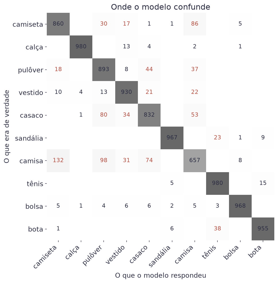 Matriz 10 por 10 com as categorias reais nas linhas e as respostas do modelo nas colunas, com números altos na diagonal e um bloco de erros entre camisa, camiseta, pulôver e casaco