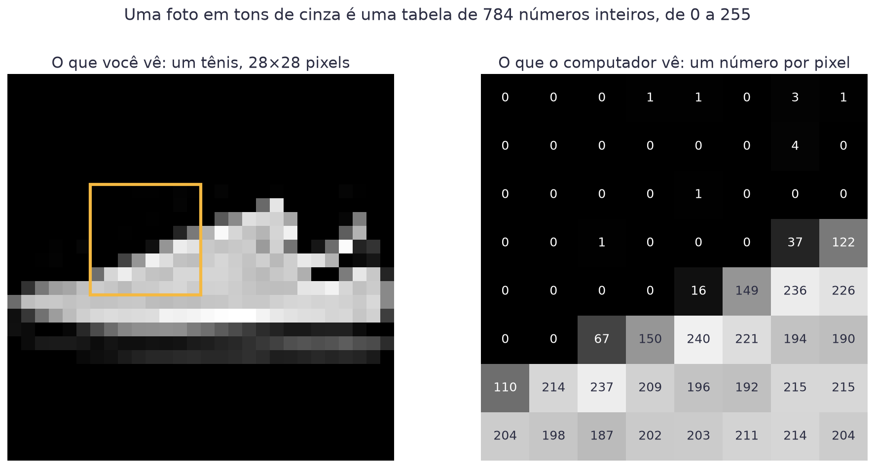À esquerda a foto de um tênis em tons de cinza com um quadrado amarelo marcando um pedaço; à direita esse pedaço mostrado como uma grade de números inteiros entre 0 e 255