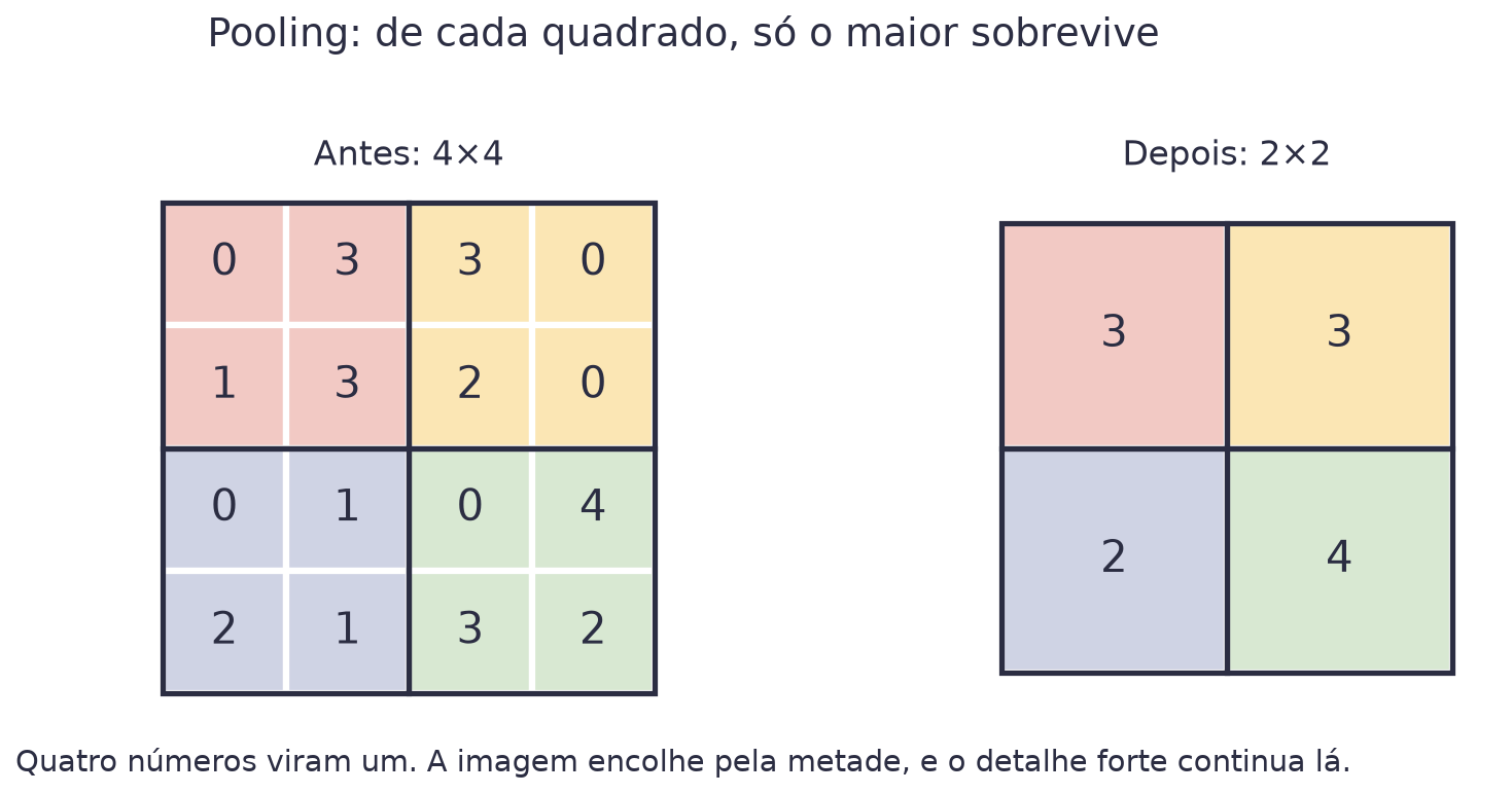 Uma grade 4 por 4 de números dividida em quatro quadrados coloridos, e ao lado uma grade 2 por 2 com o maior número de cada quadrado