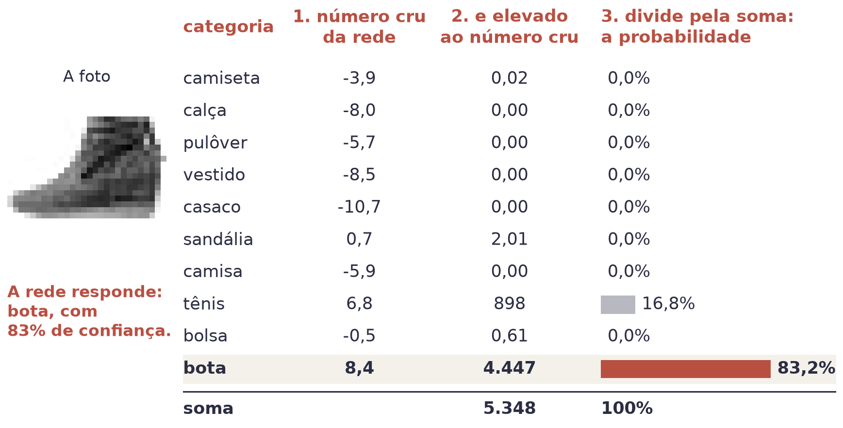 Uma foto de bota e uma tabela com as dez categorias. A primeira coluna mostra o número cru da rede, a segunda mostra o e elevado a esse número, e a terceira mostra a probabilidade, com a bota em 83,2%, o tênis em 16,8% e as outras oito em 0,0%