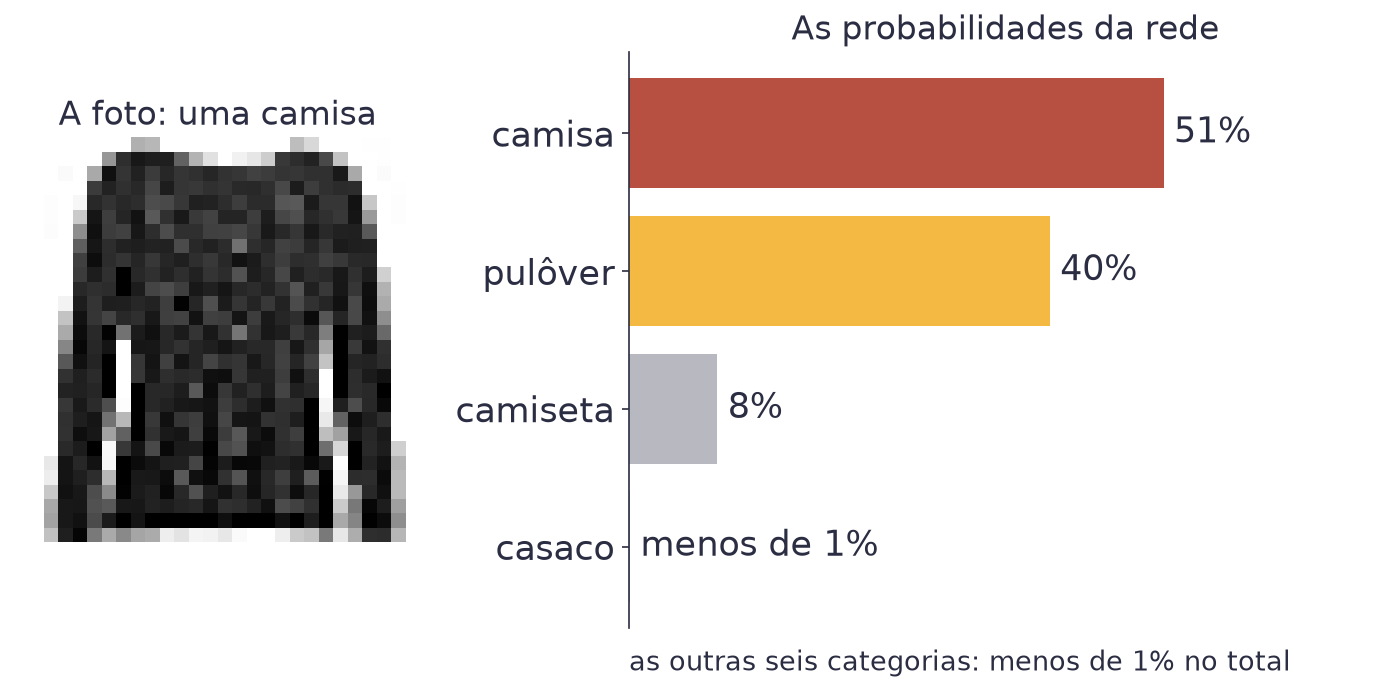 Uma foto de camisa e um gráfico de barras com as dez probabilidades: camisa 51%, pulôver 40%, camiseta 8% e as outras sete com menos de 1%