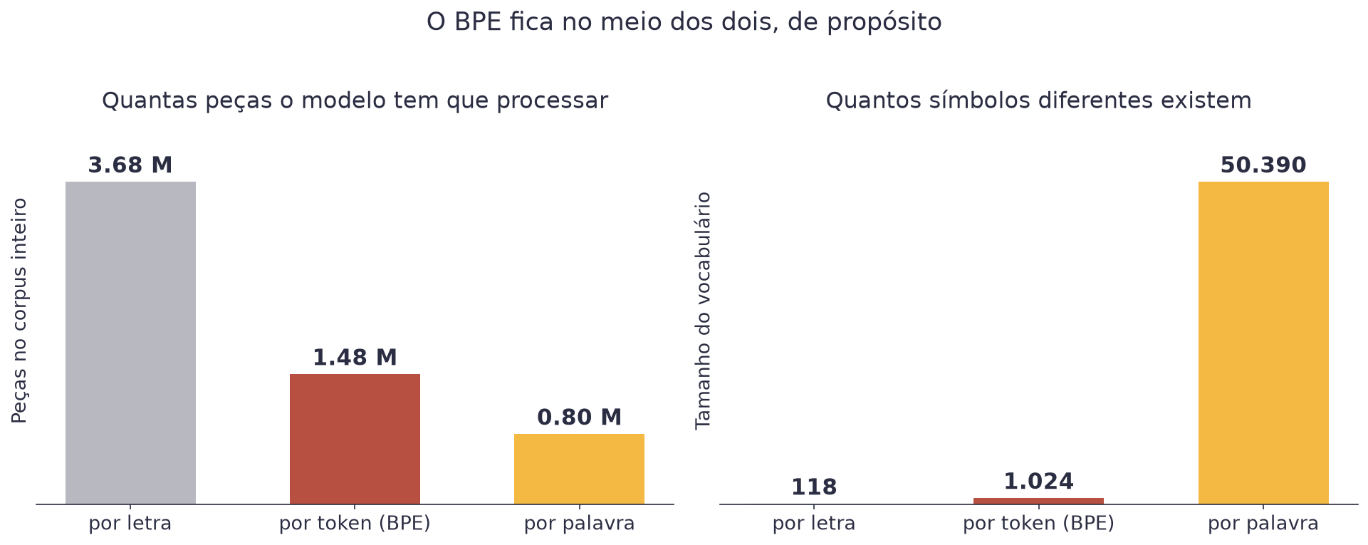 Dois gráficos de barras comparando letra, token e palavra: à esquerda quantas peças o corpus tem em cada esquema, à direita o tamanho do vocabulário de cada um