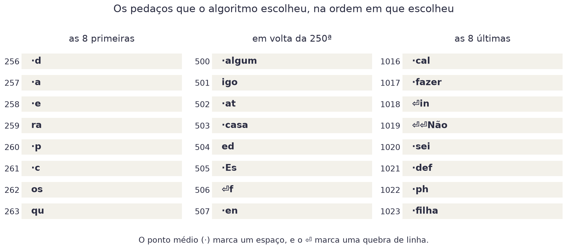 Três colunas com os tokens aprendidos: as primeiras fusões são pedaços curtos como espaço-d e ra, no meio aparecem casa e algum, e no fim palavras inteiras como fazer, sei e filha