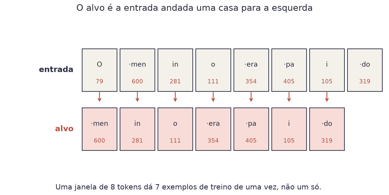 Duas fileiras de tokens: em cima a entrada, embaixo o alvo, que é a mesma sequência deslocada uma posição para a esquerda, com setas ligando cada par