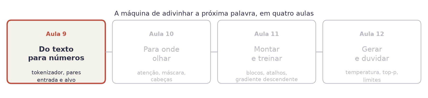Quatro quadros lado a lado, um por aula: do texto para números, para onde olhar, montar e treinar, gerar e duvidar. O primeiro está aceso