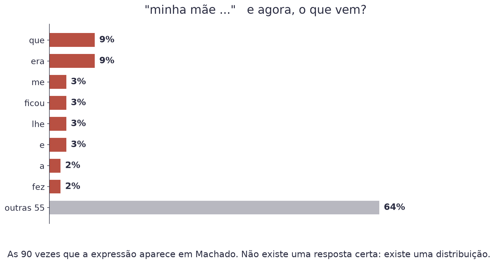 Gráfico de barras com as continuações mais comuns da expressão minha mãe: que e era com 9% cada, depois me, ficou, lhe, e, a e fez, e uma barra grande para as outras 55 continuações