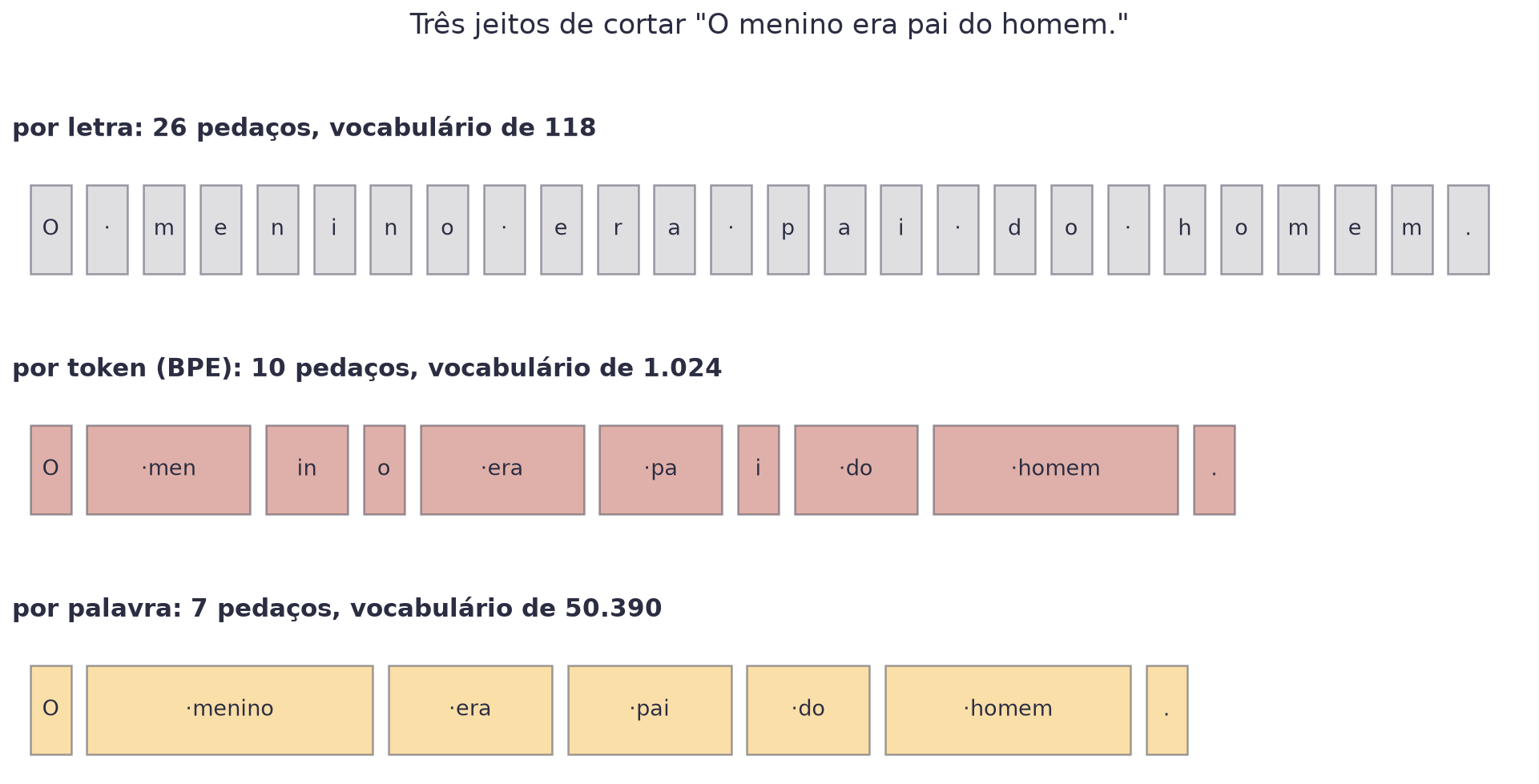 A frase O menino era pai do homem cortada de três formas: em 26 letras, em 10 tokens e em 7 palavras