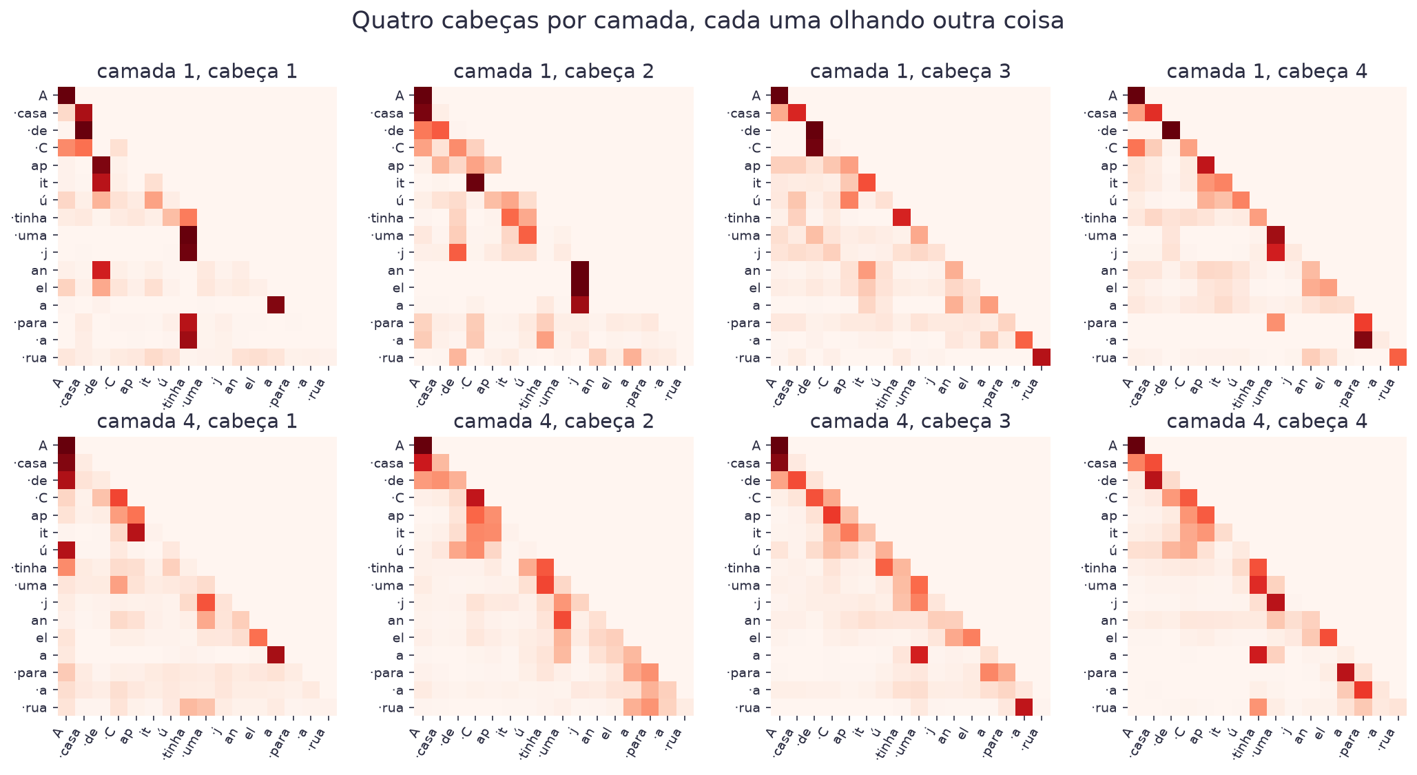 Oito mapas de atenção em duas linhas: quatro cabeças da camada 1 e quatro da camada 4, cada uma com um padrão diferente