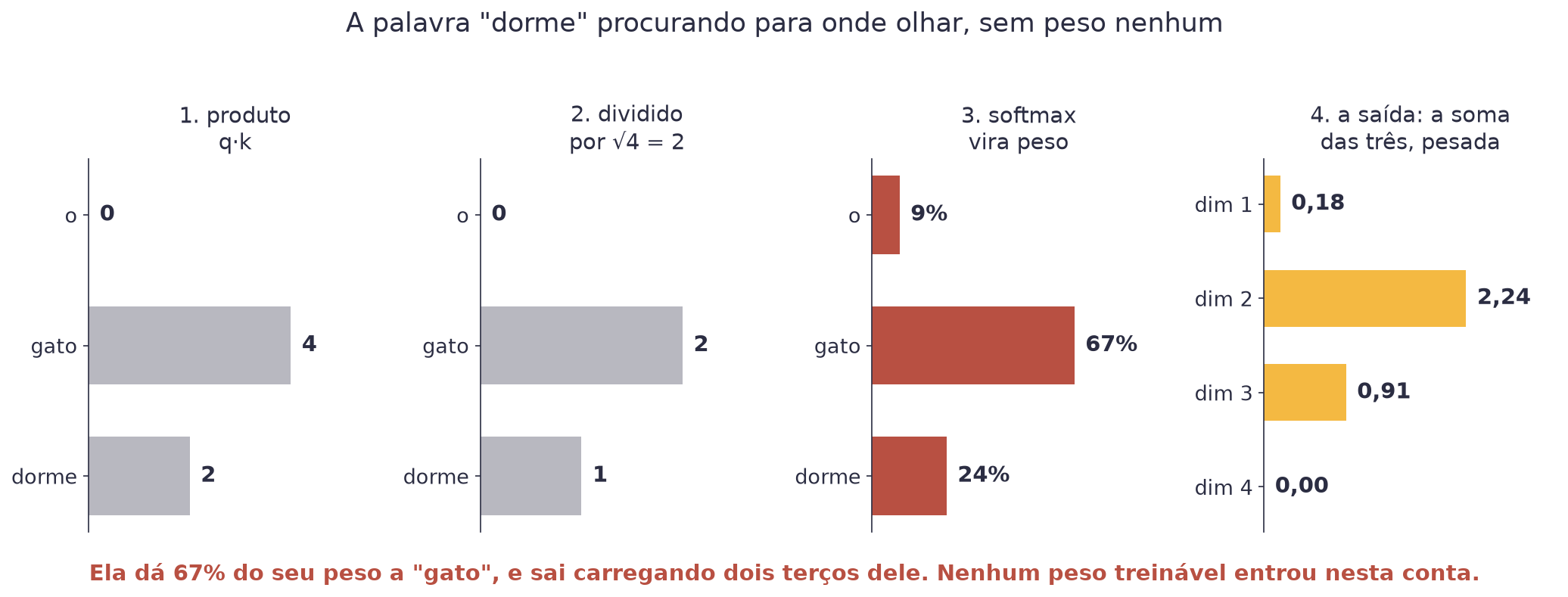 Quatro painéis em sequência: os produtos 0, 4 e 2; divididos por 2 dando 0, 2 e 1; a softmax dando 9%, 67% e 24%; e a saída como mistura dos três vetores