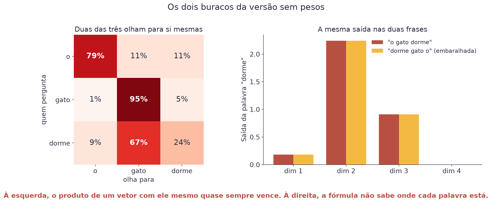 À esquerda uma matriz 3 por 3 de pesos de atenção com a diagonal destacada em duas das três linhas; à direita duas barras idênticas comparando a saída da palavra dorme na frase normal e na embaralhada
