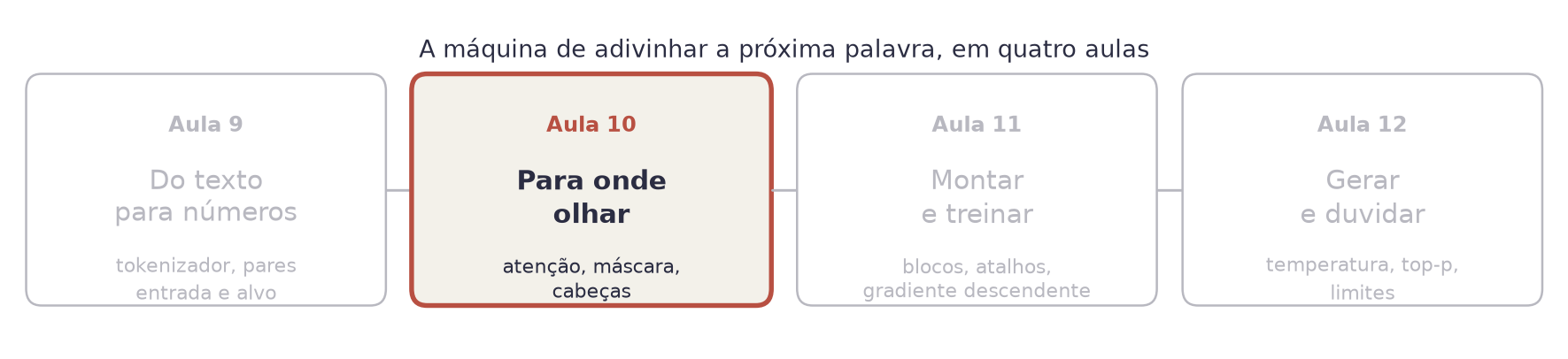 Quatro quadros lado a lado, um por aula: do texto para números, para onde olhar, montar e treinar, gerar e duvidar. O segundo está aceso