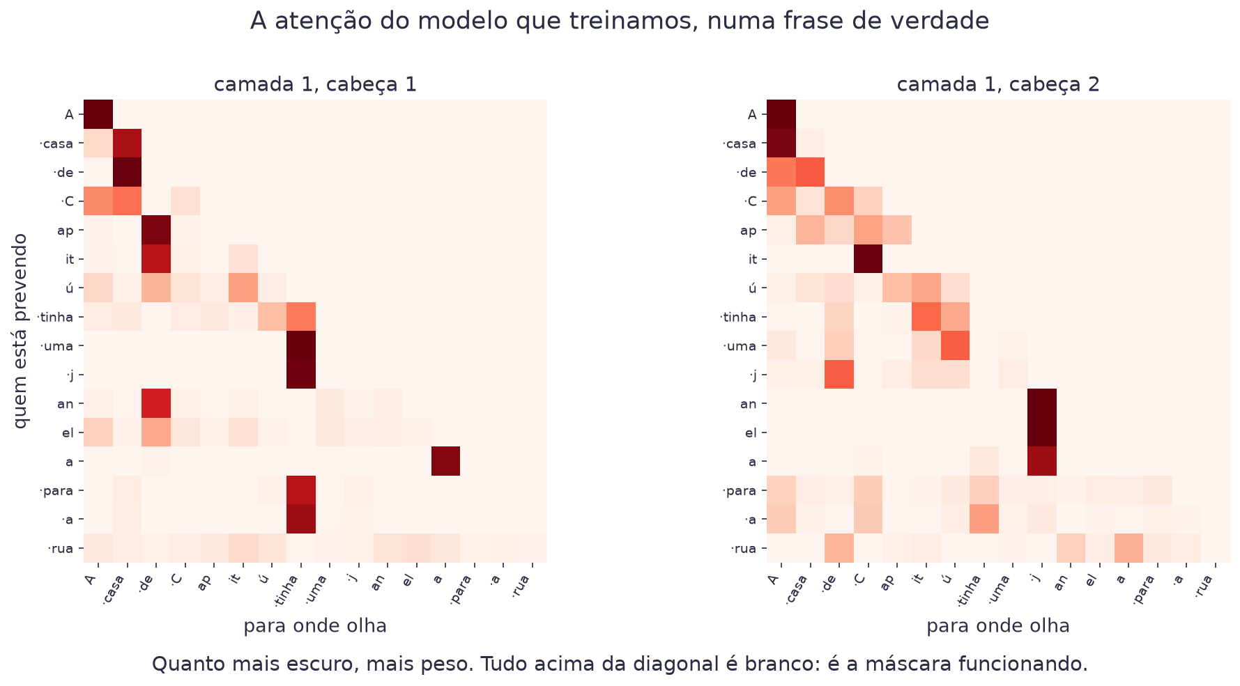 Dois mapas de atenção grandes, com os tokens da frase nos dois eixos, mostrando padrões diferentes e todo o canto superior direito em branco