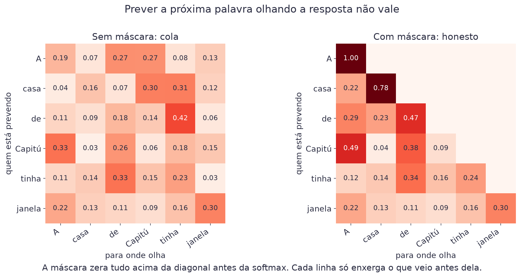 Duas matrizes de atenção lado a lado: à esquerda todos os pesos preenchidos, à direita só o triângulo inferior, com o resto em branco