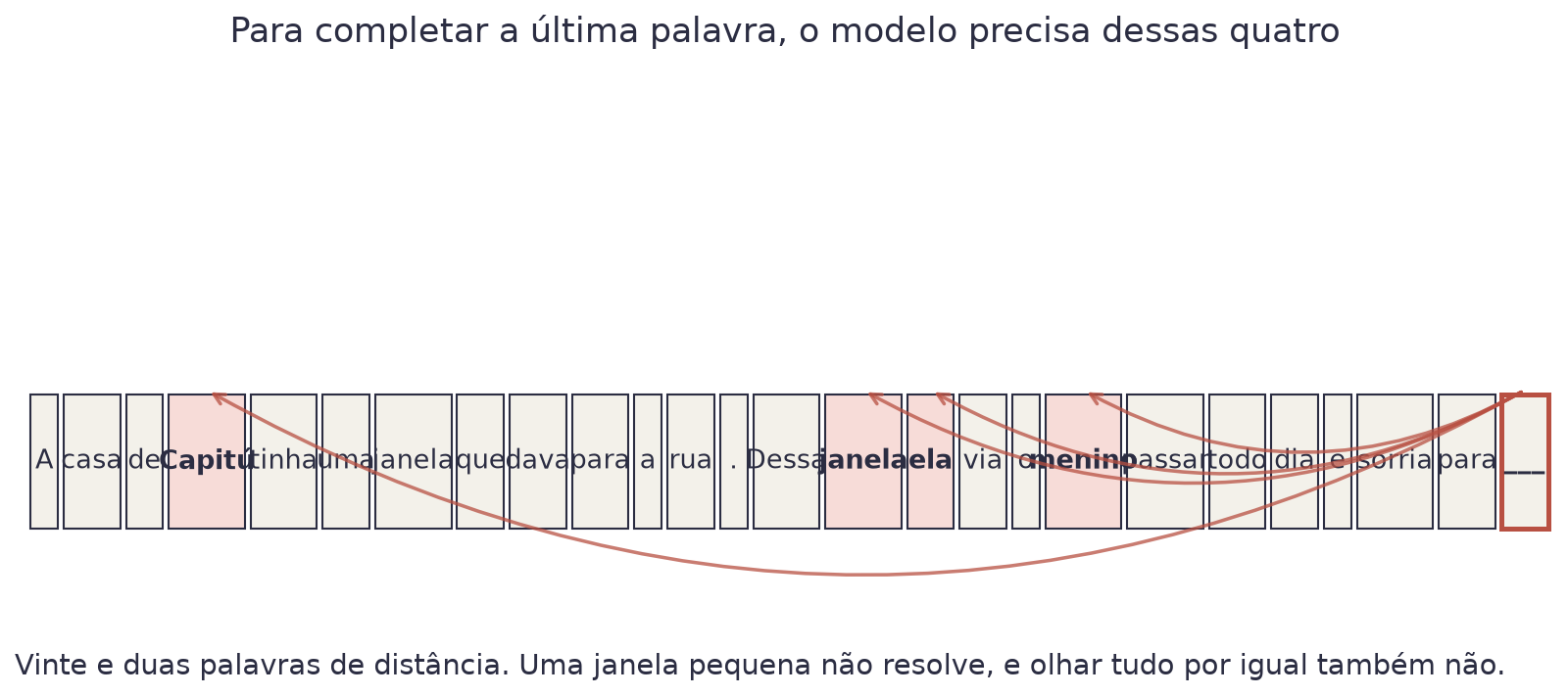 Uma frase de 26 palavras sobre a casa de Capitú e uma janela, com quatro palavras destacadas e setas ligando elas à última posição, que está em branco