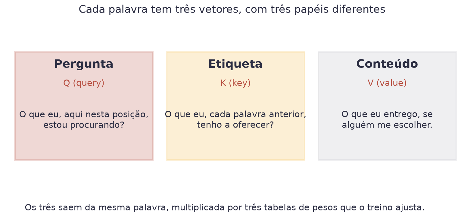 Três blocos lado a lado: Pergunta (Q), Etiqueta (K) e Conteúdo (V), cada um com uma frase explicando o papel