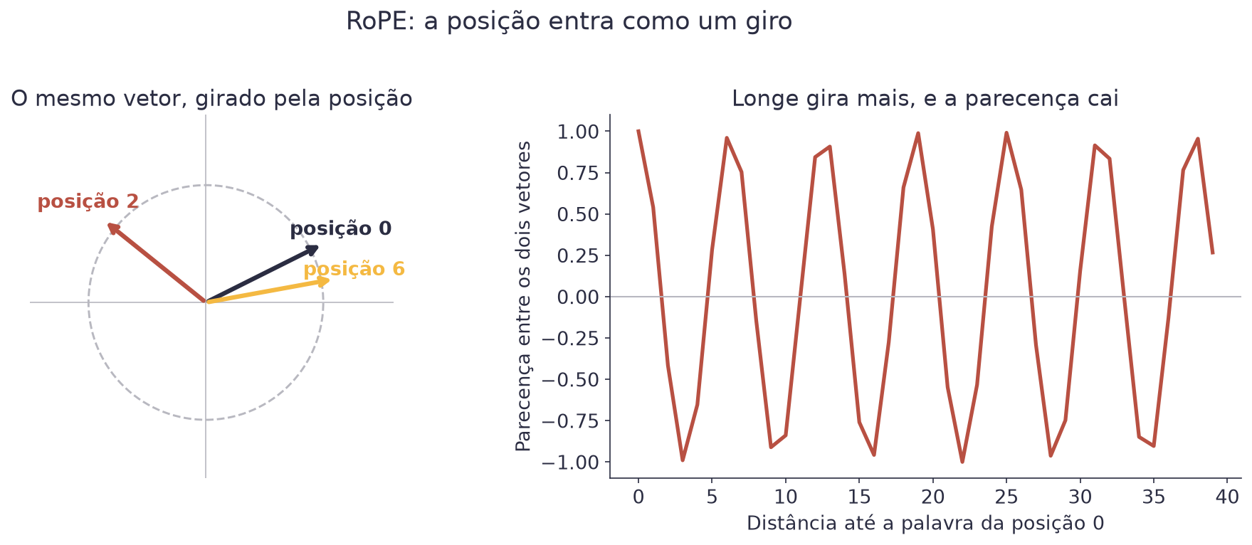 À esquerda três setas saindo da origem com ângulos diferentes, marcadas como posição 0, 2 e 6; à direita uma curva mostrando a parecença caindo conforme a distância aumenta