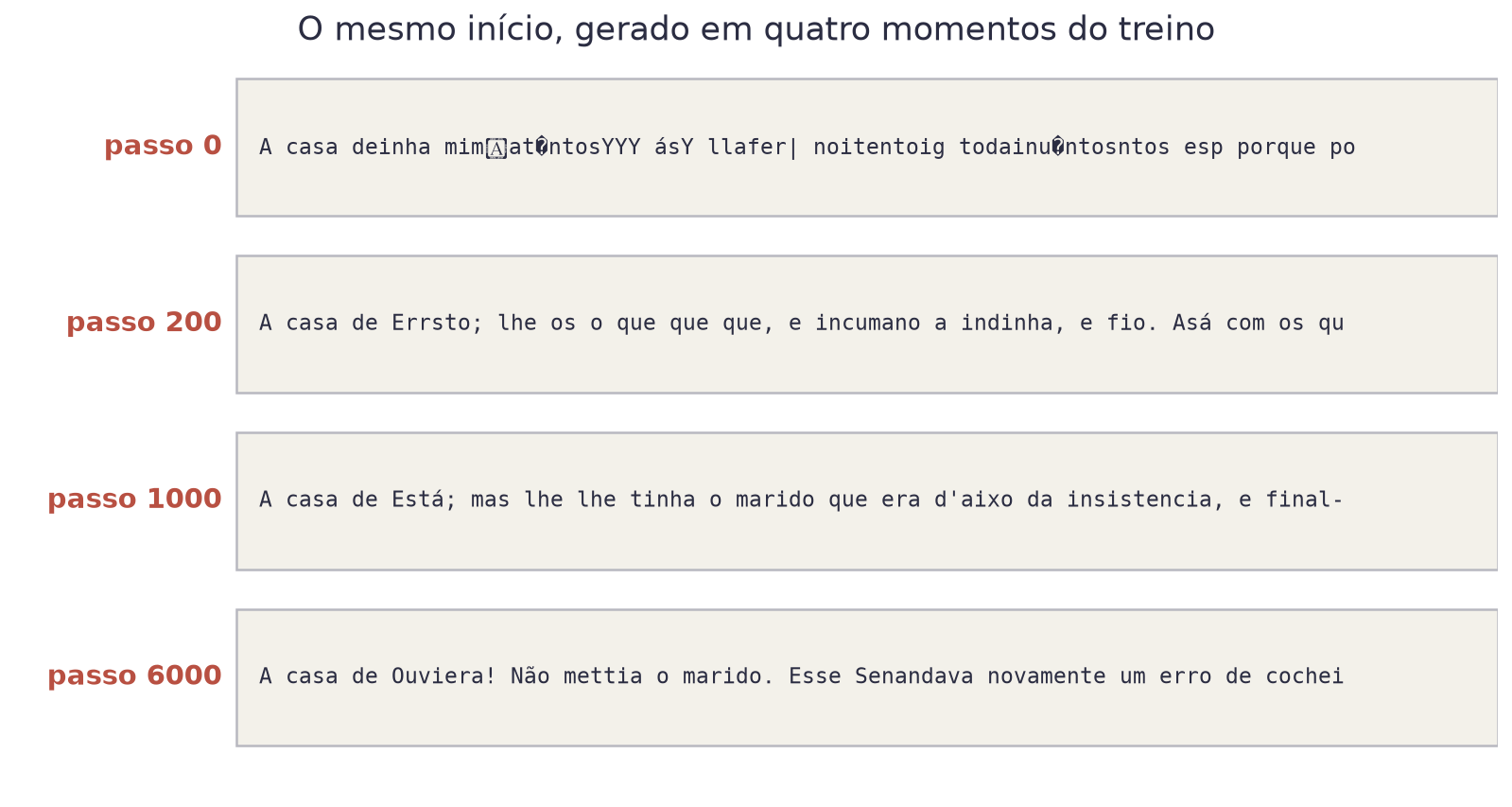 Quatro caixas com o texto gerado no passo 0, 200, 1000 e 6000, cada uma mais parecida com português que a anterior