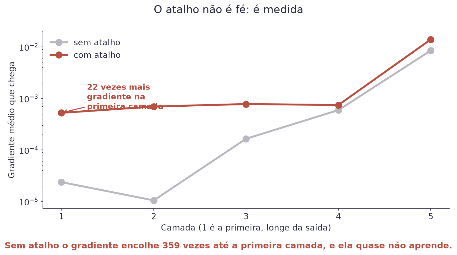 Duas curvas em escala logarítmica do gradiente médio por camada: a sem atalho despenca nas primeiras camadas, a com atalho fica quase plana