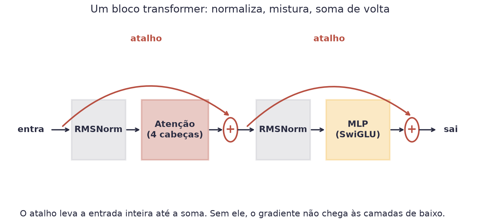Diagrama do bloco: entra, RMSNorm, atenção, soma; depois RMSNorm, MLP, soma, e sai. Dois arcos vermelhos marcam os atalhos que levam a entrada até as somas