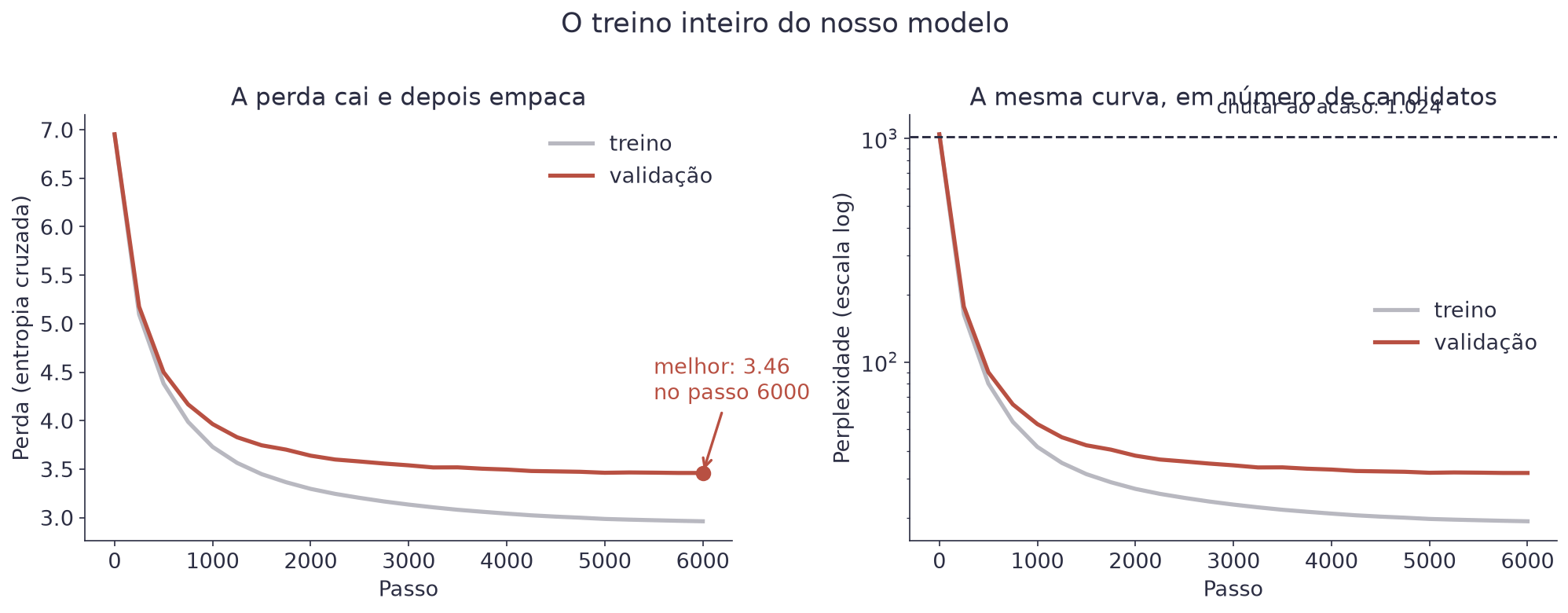 Dois gráficos: à esquerda a perda de treino e validação caindo de 6,95 até perto de 3, à direita a mesma curva em perplexidade, com uma linha marcando os 1.024 do chute ao acaso