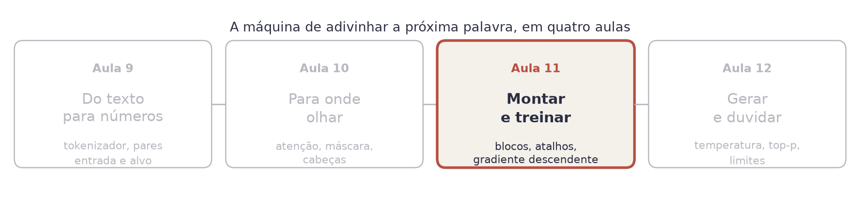 Quatro quadros lado a lado, um por aula: do texto para números, para onde olhar, montar e treinar, gerar e duvidar. O terceiro está aceso