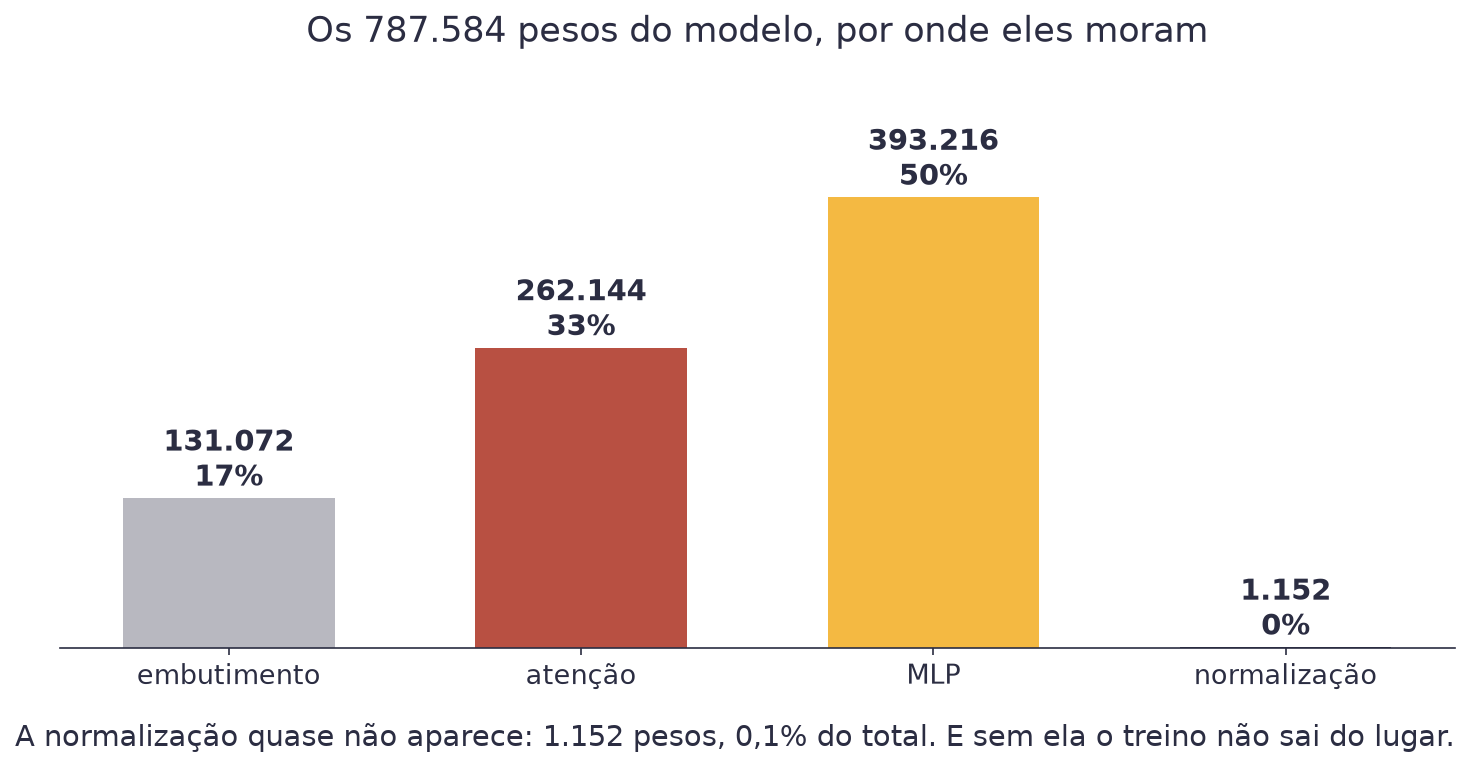 Gráfico de barras com os pesos por grupo: embutimento 131.072, atenção 262.144, MLP 393.216 e normalização 1.152