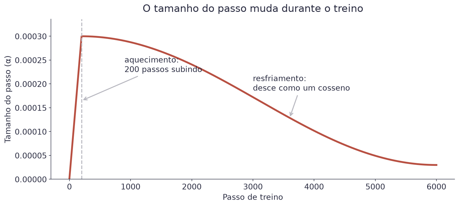 Curva do tamanho do passo: sobe em linha reta nos primeiros 200 passos e depois desce suavemente como um cosseno até quase zero