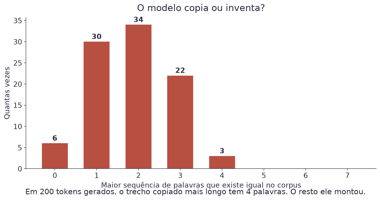 Gráfico de barras mostrando que a maioria das posições tem trechos de uma ou duas palavras em comum com o corpus, e o maior tem quatro