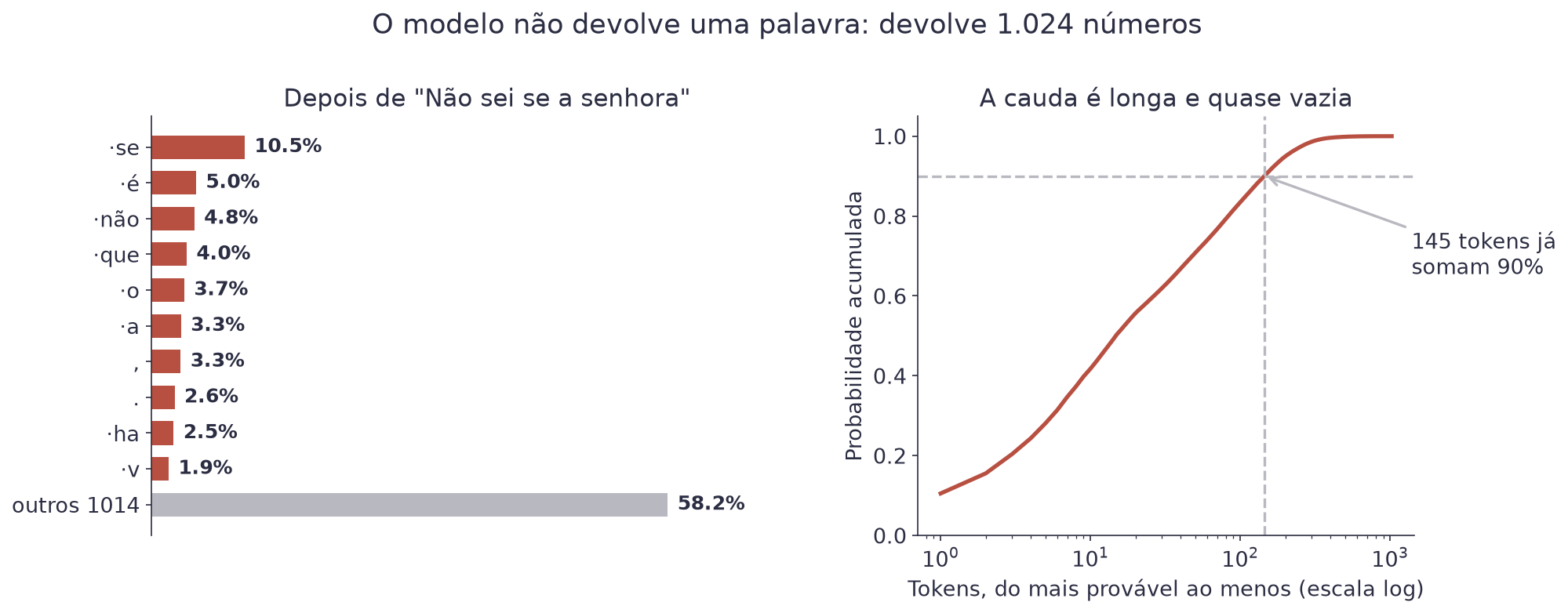À esquerda, as dez continuações mais prováveis com suas porcentagens, e uma barra grande para as outras 1.014; à direita, a curva de probabilidade acumulada mostrando que 145 tokens somam 90%
