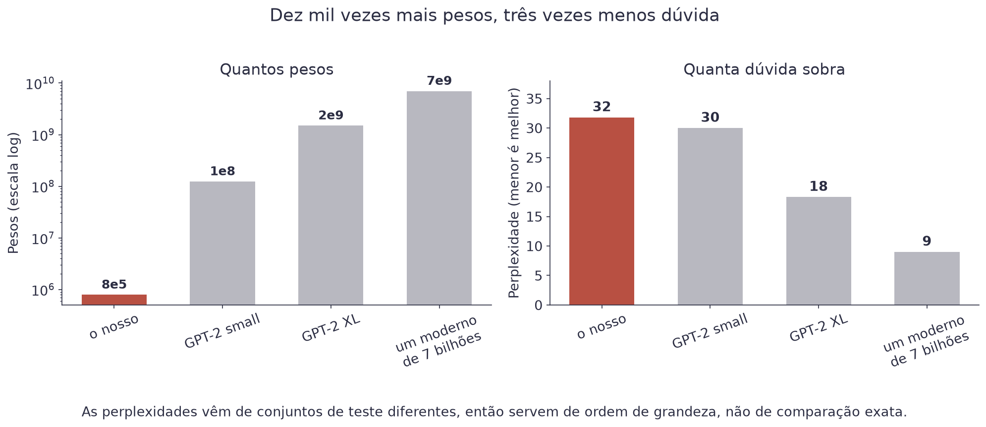 Dois gráficos de barras: à esquerda o número de pesos em escala logarítmica, do nosso modelo até um de 7 bilhões; à direita as perplexidades, caindo de 31,8 para cerca de 9