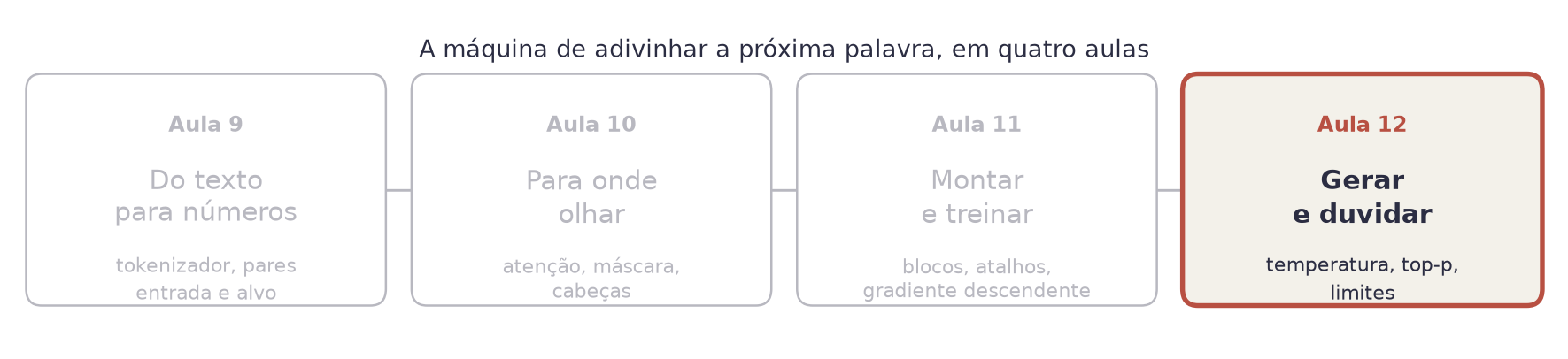 Quatro quadros lado a lado, um por aula: do texto para números, para onde olhar, montar e treinar, gerar e duvidar. O quarto está aceso