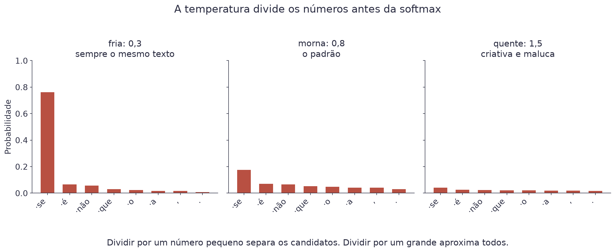 Três gráficos de barras dos mesmos oito tokens: com temperatura 0,3 uma barra domina, com 0,8 há três ou quatro candidatas, com 1,5 todas ficam parecidas
