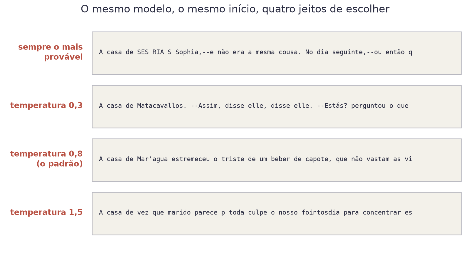 Quatro caixas com texto gerado: a escolha gulosa, temperatura 0,3, temperatura 0,8 e temperatura 1,5, cada uma com um comportamento diferente