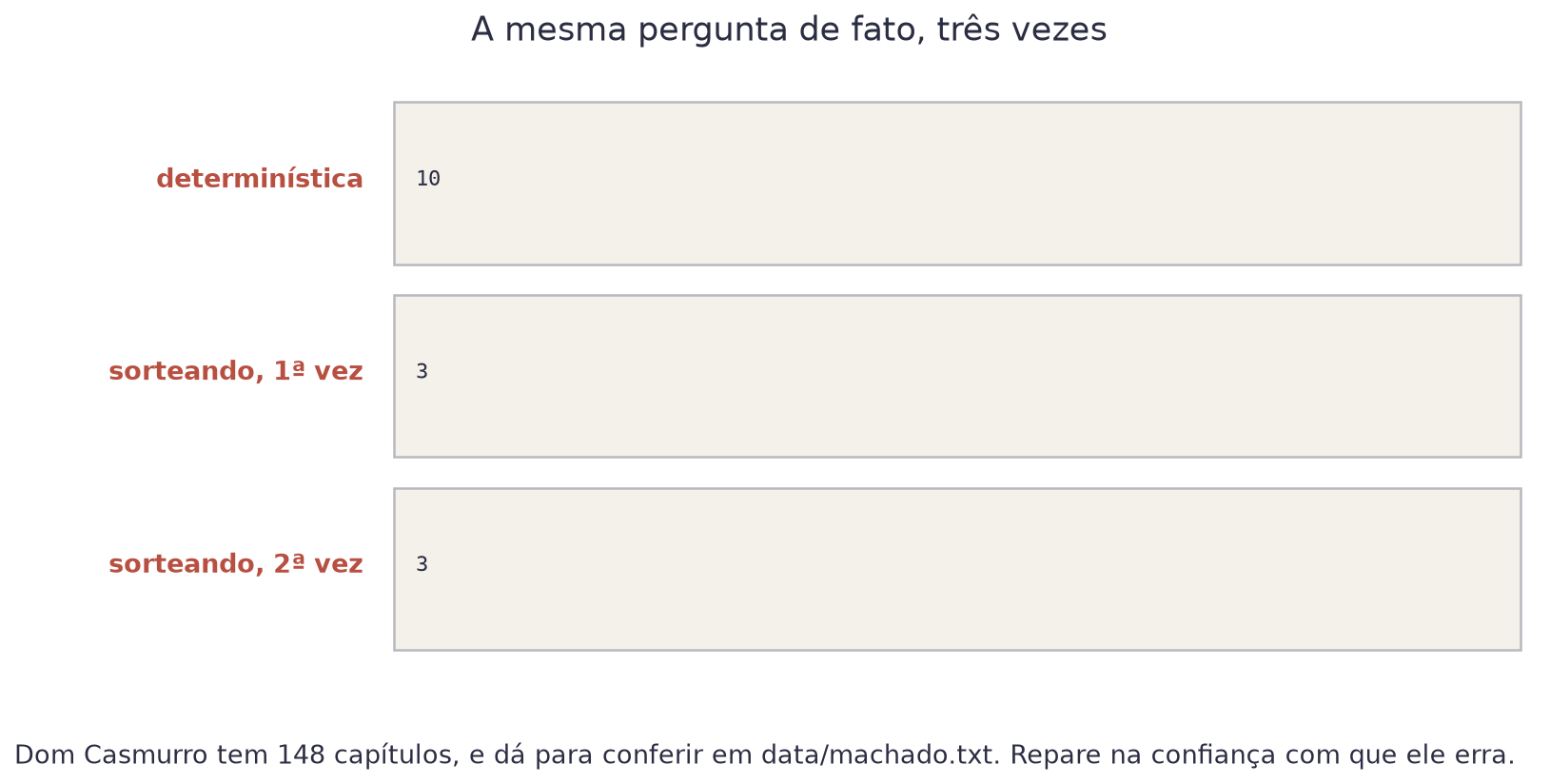 Três respostas do modelo à pergunta sobre quantos capítulos tem Dom Casmurro: dez, três e três