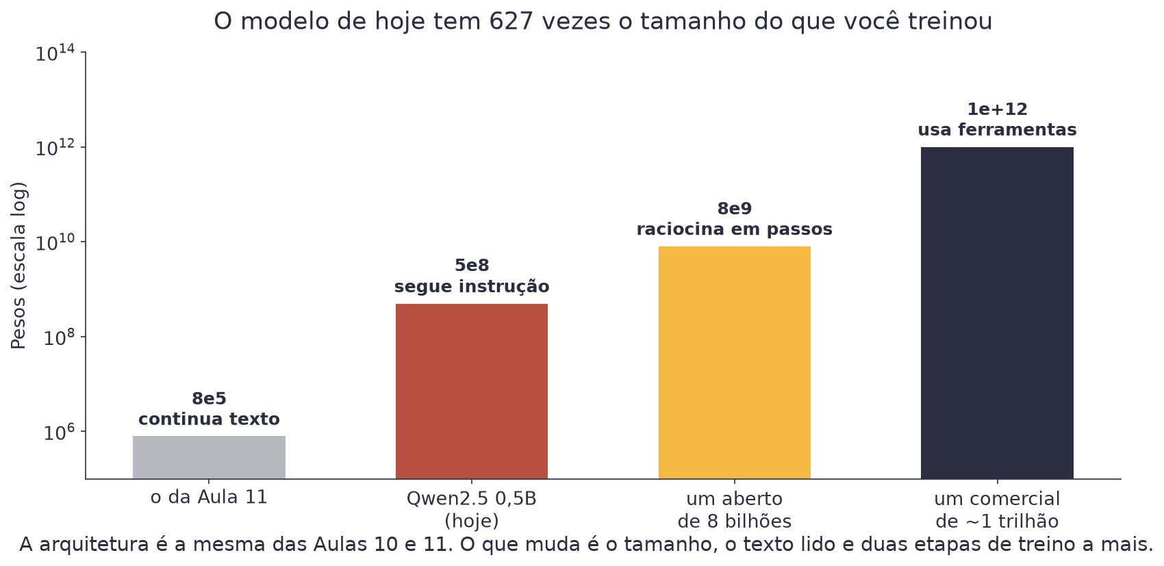 Gráfico de barras em escala logarítmica com quatro modelos: o da Aula 11 com 8e5 pesos, o Qwen de 5e8, um aberto de 8e9 e um comercial de 1e12