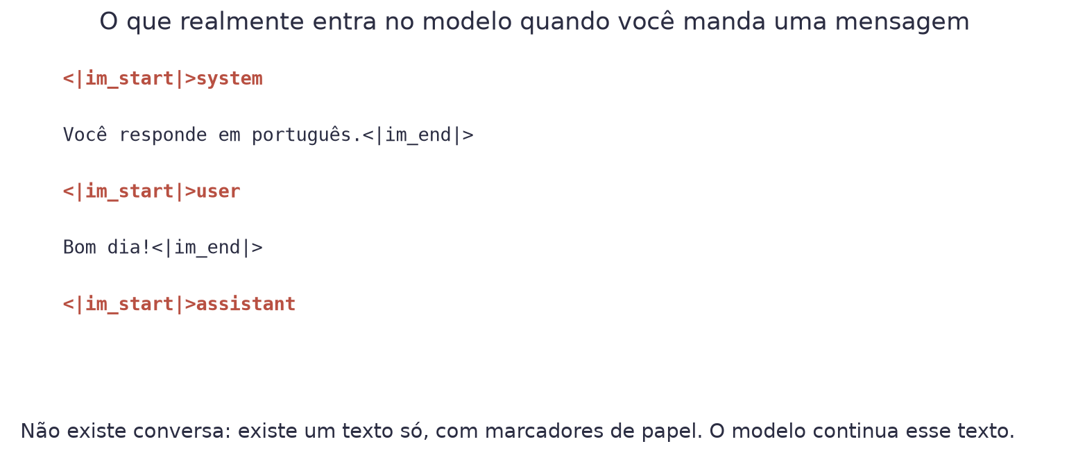 O texto cru que entra no modelo, com as marcas im_start e im_end separando o papel system, o papel user e o começo da resposta do assistant