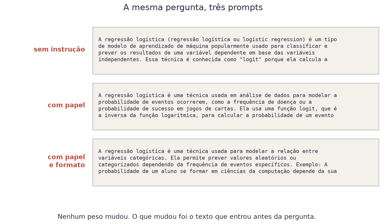 Três respostas do modelo para a mesma pergunta: sem instrução, com papel definido, e com papel mais formato pedido